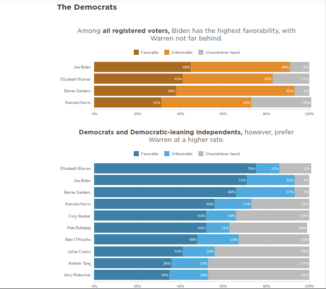 Polling, polling everywhere – Digby's Hullabaloo